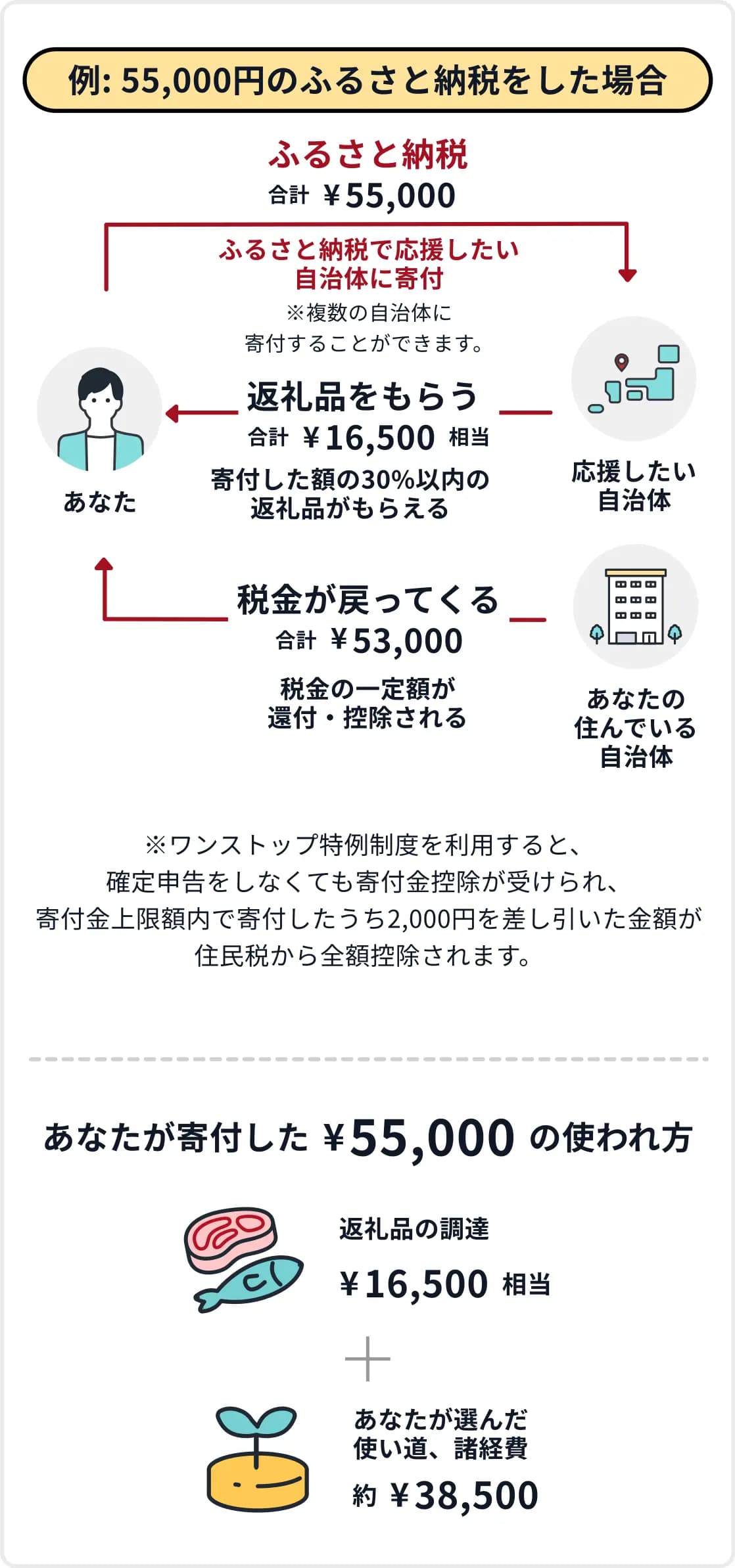 ふるさと納税とは？初心者ガイドでわかりやすく解説！｜【まん福】従業員と地域が繋がる ふるさと納税サイト